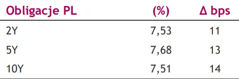Dane inflacyjne dla Czech i Węgier, RPP podzielone w sprawie stóp procentowych [kursy walut na dziś: EUR/PLN, USD/PLN, CHF/PLN, EUR/USD] - 2