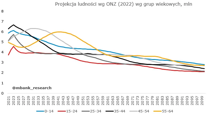 Demografia: czy (daleka) przyszłość jest już jednoznacznie określona? - 2