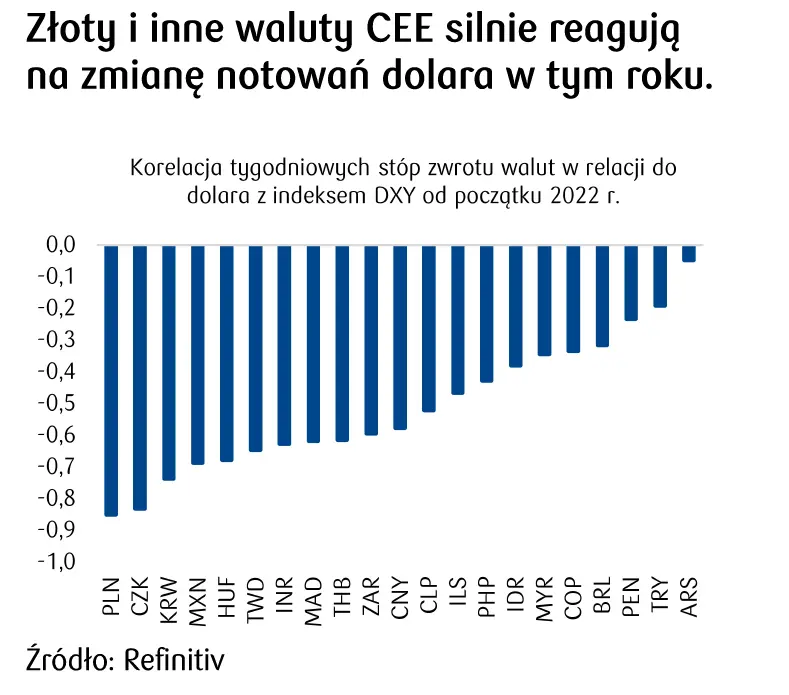 Dziennik Rynkowy: Rosną oczekiwania na podwyżki stóp w Polsce. Dalsze osłabienie dolara (USD) pozwala walutom EM na odrobienie strat - 1