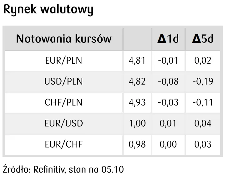 Dziennik Rynkowy: Rosną oczekiwania na podwyżki stóp w Polsce. Dalsze osłabienie dolara (USD) pozwala walutom EM na odrobienie strat - 2