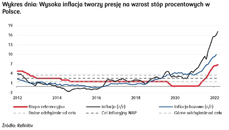 Dziennik Rynkowy: Rosną oczekiwania na podwyżki stóp w Polsce. Dalsze osłabienie dolara (USD) pozwala walutom EM na odrobienie strat - 4