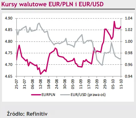 Euro EUR i dolar USD oczekują na impuls, a taki może pojawić się lada moment [rynki finansowe] - 1