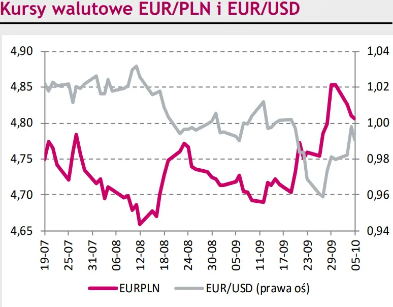 Eurodolar (EUR/USD) wraca do spadków. „Złotówka” (PLN) traci na decyzji RPP [rynki finansowe} - 1