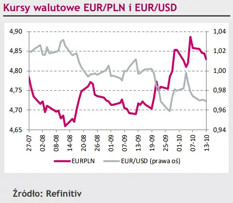 Gwałtowny spadek: kurs eurodolara (EUR/USD) wraca do poziomu 0,97$ [rynki finansowe] - 1
