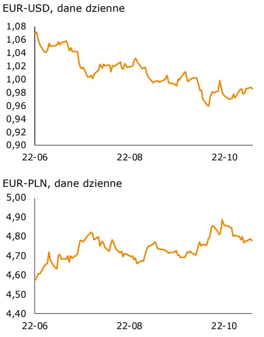 Informacje gospodarcze oraz kursy walutowe (USD-PLN, CHF-PLN, EUR-PLN, EUR-USD): Ceny zbóż w IV kwartale będą 30-40% wyższe r/r - 1