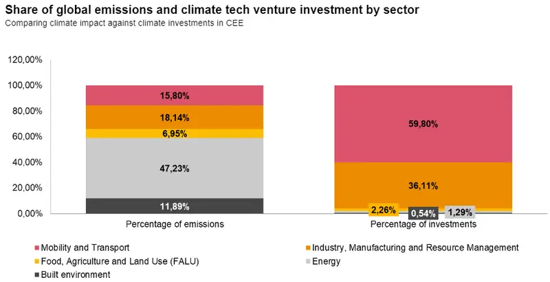 Inwestycje w technologie klimatyczne w Europie Środkowo-Wschodniej wzrosły 50-krotnie w ciągu ostatnich 8 lat, ale nadal istnieją luki w finansowaniu  - 2