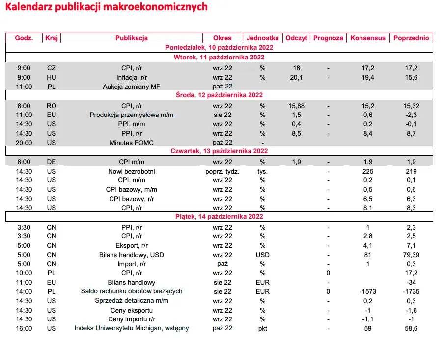 Kalendarz publikacji makroekonomicznych oraz komentarz rynkowy: minutki FED - 2