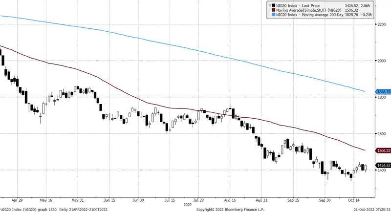 Kontynuacja spadków na Wall Street, Tesla negatywnym zaskoczeniem. Komentarz poranny, 21.09.2022 - 2