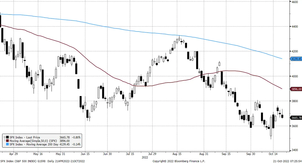 Kontynuacja spadków na Wall Street, Tesla negatywnym zaskoczeniem. Komentarz poranny, 21.09.2022 - 3