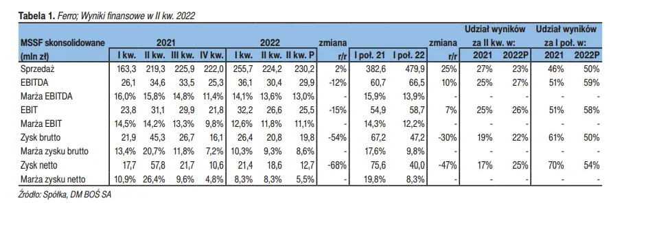 Krótkoterminowa rekomendacja dla akcji spółki FERRO: czy warto zainwestować się tą firmą? Oceniają analitycy [strategia, prognozy finansowe] - 1