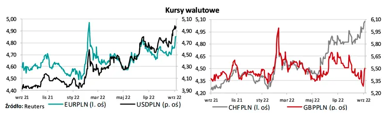Kurs euro do złotego: nadciąga burza! Jak zachowają się główne waluty? [kursy walutowe: EURPLN, USDPLN, GBPPLN, CHFPLN - prognozy] - 1