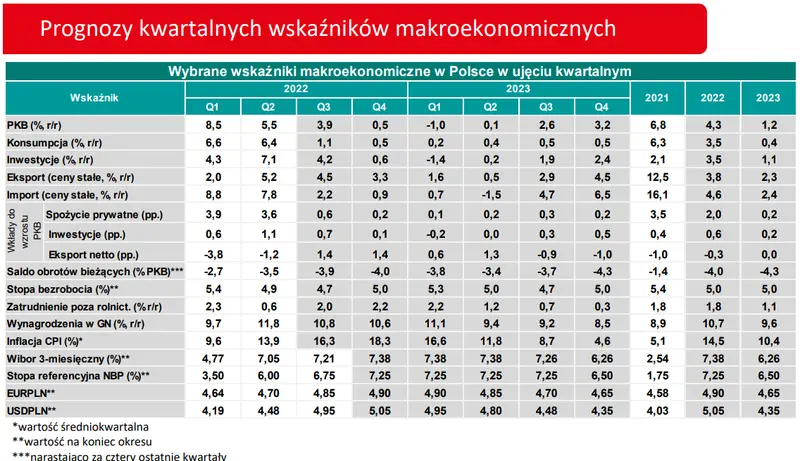 Kurs euro: szykują się potężne zmiany na rynku! Zobacz najnowsze prognozy na lata 2022-2023 i przekonaj się, co dalej z gospodarką oraz z polskim złotym  - 4