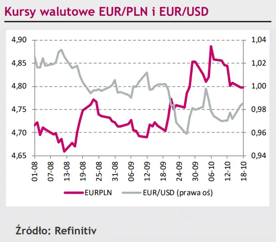 Kurs EUR/PLN nie uległ próbie osłabienia, EUR/CHF sięga maksimum w notowaniach [rynki finansowe] - 1
