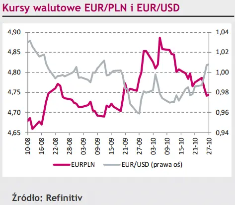 Kurs EUR/PLN w dół, notowania eurodolara (EUR/USD) reagują na rynkowe informacje [rynki finansowe] - 1
