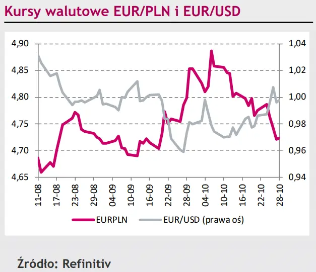 Kurs złotego (PLN) utrzymuje się na miesięcznym minimum, powrót wzrostów dla kursu EUR/CHF [rynki finansowe] - 1