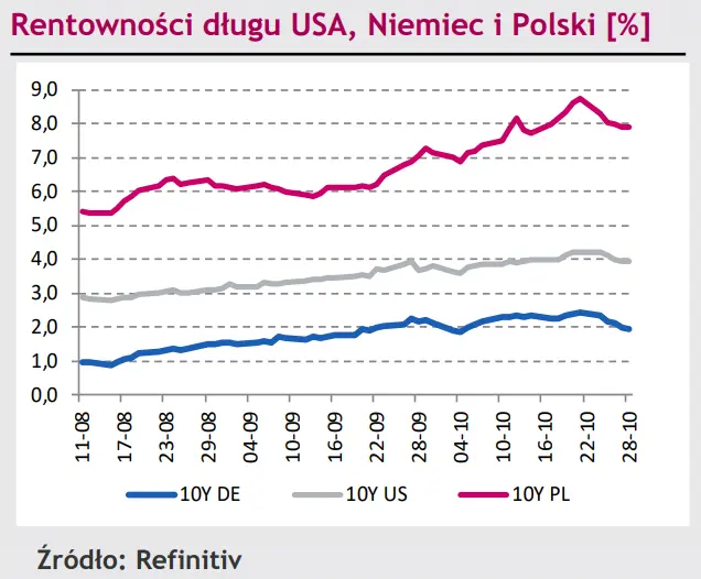 Kurs złotego (PLN) utrzymuje się na miesięcznym minimum, powrót wzrostów dla kursu EUR/CHF [rynki finansowe] - 3