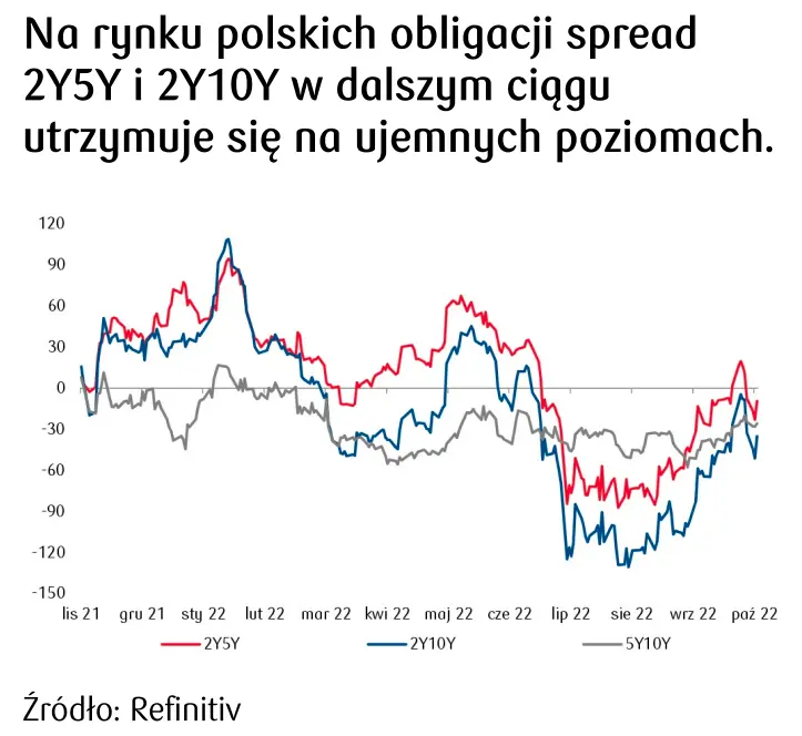 spread na rynku polskich obligacji 