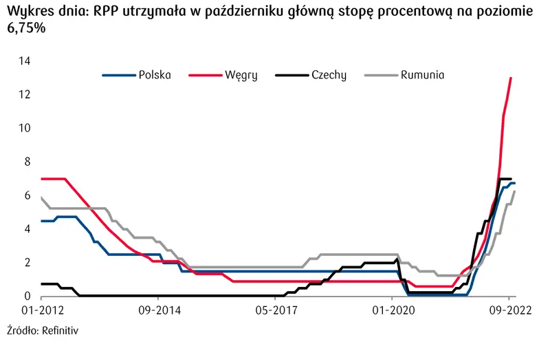 stopy procentowe w Polsce: dlaczego nie wzrosły 