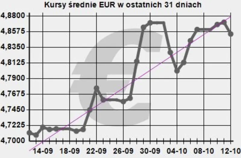 Kurs euro do złotego - notowania EURPLN