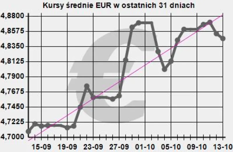 kurs euro: ile kosztuje jedno euro? Wykres EURPLN