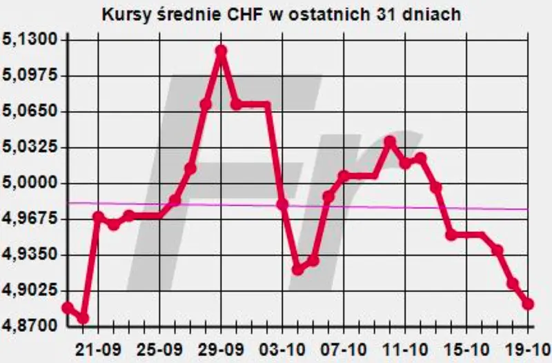 Kursy walut 20.10.: wyprzedaż głównych walut! „Złotówka” drożeje. Zobacz, po ile jest dzisiaj euro (EUR), frank (CHF), funt (GBP), jen (JPY), rubel (RUB), korona (SEK), forint (HUF), dolar (USD) - 10