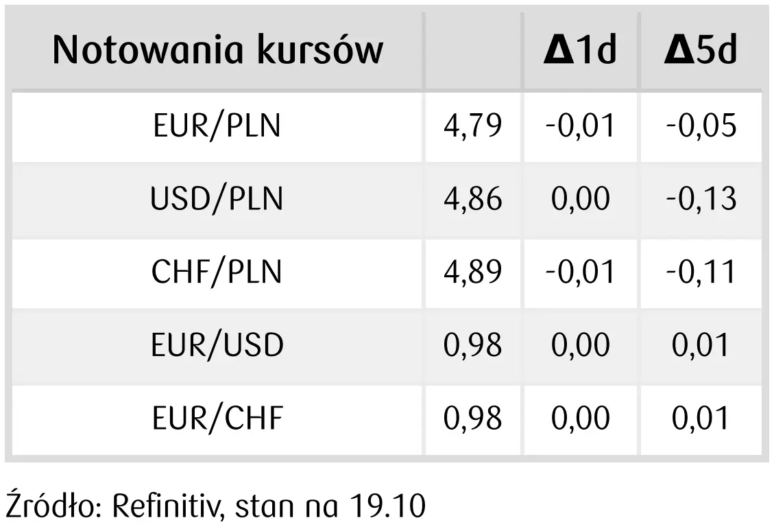 Kursy walut 20.10.: wyprzedaż głównych walut! „Złotówka” drożeje. Zobacz, po ile jest dzisiaj euro (EUR), frank (CHF), funt (GBP), jen (JPY), rubel (RUB), korona (SEK), forint (HUF), dolar (USD) - 2