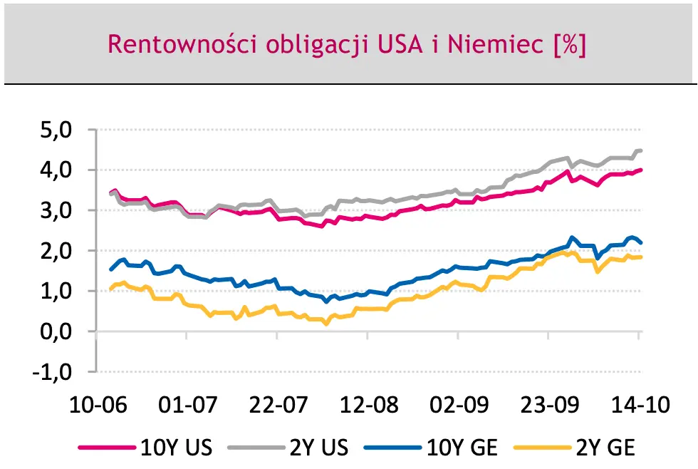 Rentowność 10-letnich obligacji skarbowych Niemiec i USA