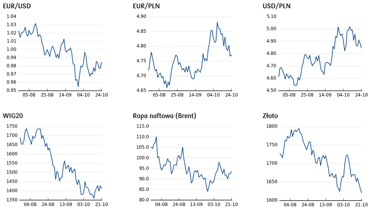 Cena euro, cena dolara, cena złota, notowania ropy nafotwej, notowania WIG20