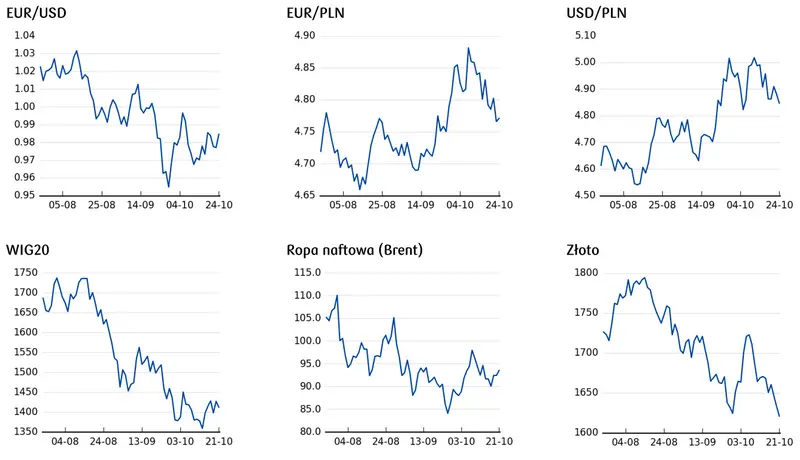 Cena euro, cena dolara, cena złota, notowania ropy nafotwej, notowania WIG20