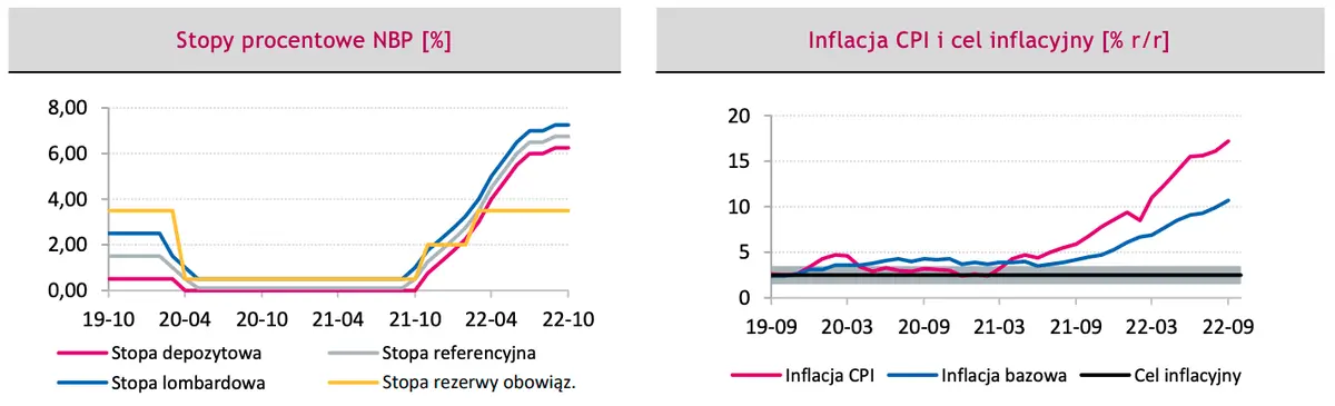 Polityka pieniężna w Polsce - inflacja i stopy procentowe 