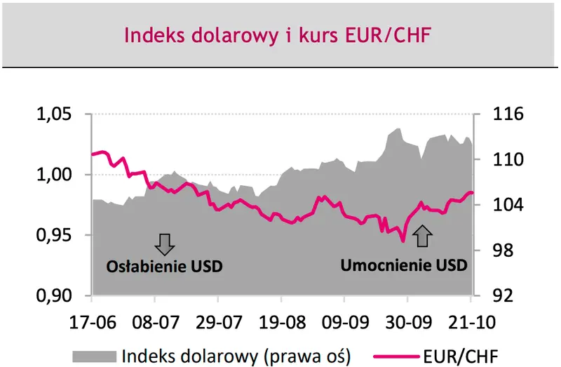 indeks dolarowy i kurs EURCHF