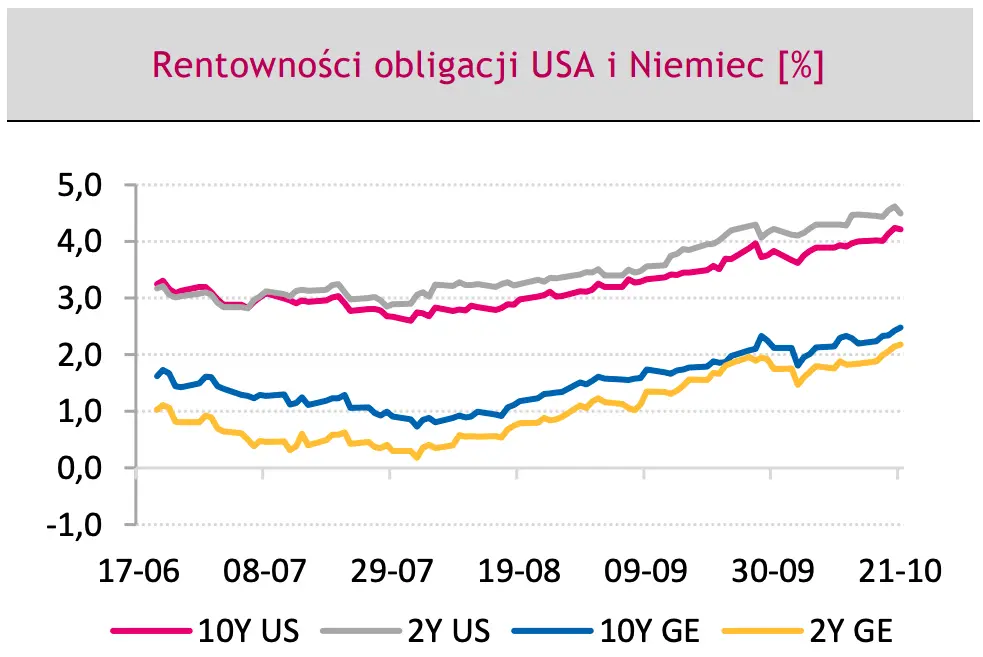 rentowność  10-letnich obligacji skarbowych Niemiec i USA