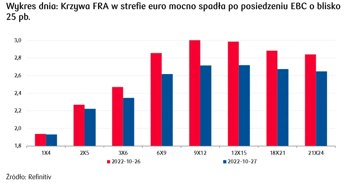 krzywa FRA w strefie euro 