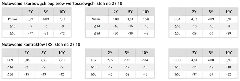 notowania skarbowych papierów wartościowych 