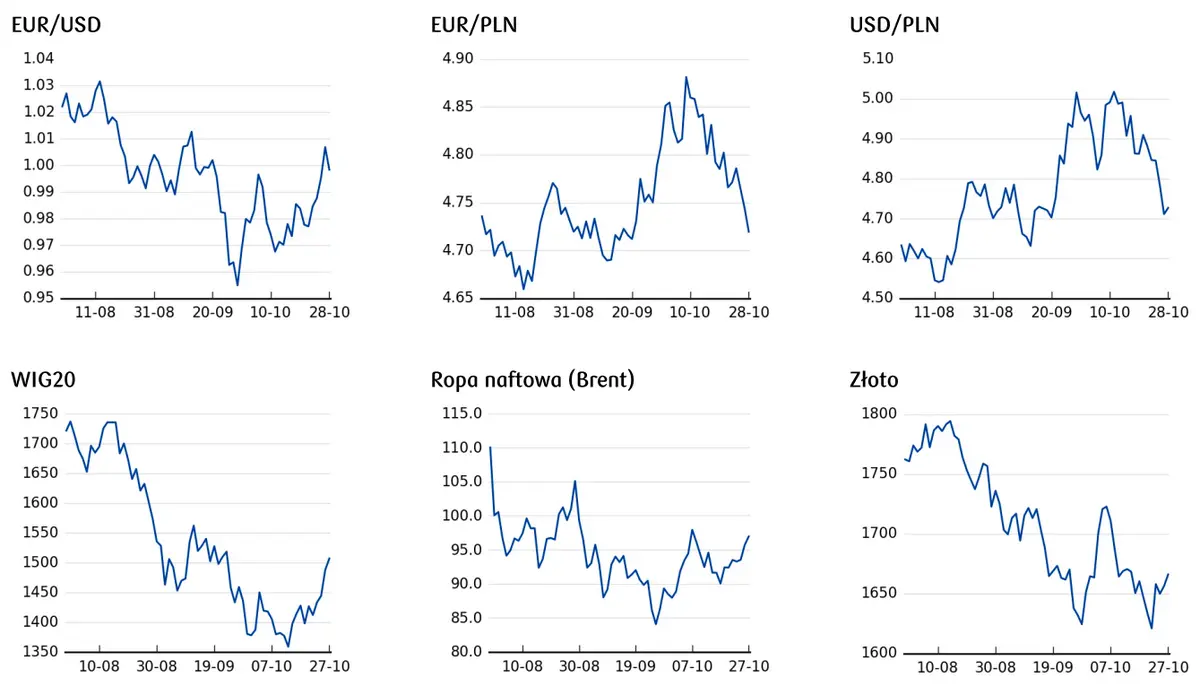 cena złota, ceny ropy, ceny walut, notowania WIG20