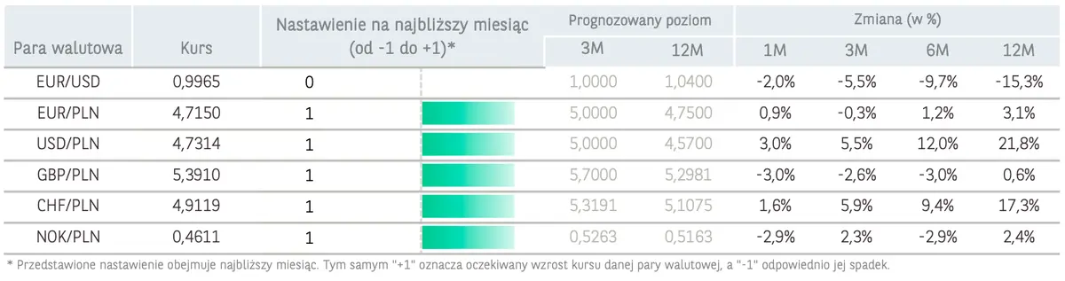 Kursy walut: czy padną na łeb na szyję? Prognozy dla funta GBP, franka CHF, dolara USD, korony NOK, euro EUR - przekonaj się, ile złotych możesz zapłacić za najważniejsze walut z rynku FX - 4