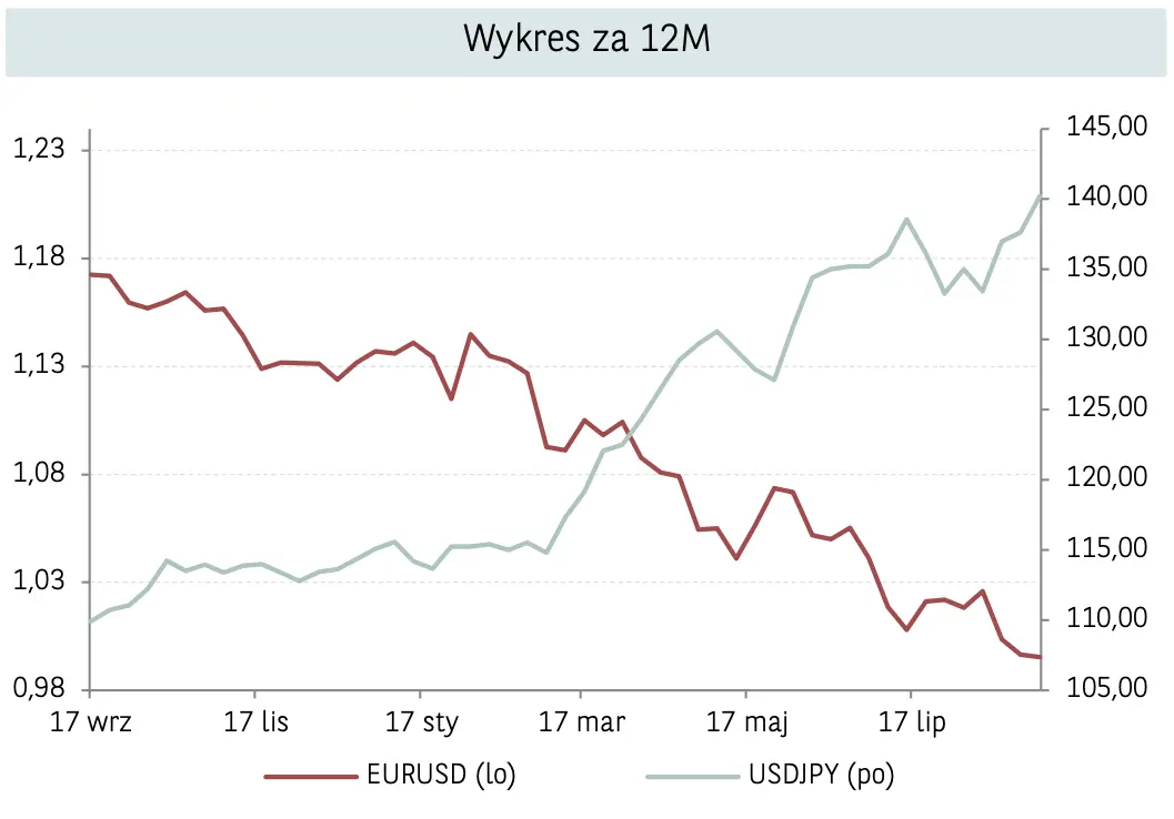 Kursy walut: czy padną na łeb na szyję? Prognozy dla funta GBP, franka CHF, dolara USD, korony NOK, euro EUR - przekonaj się, ile złotych możesz zapłacić za najważniejsze walut z rynku FX - 5