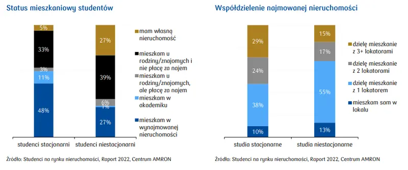 Najem mieszkania szczególnie popularny wśród studentów stacjonarnych - 2