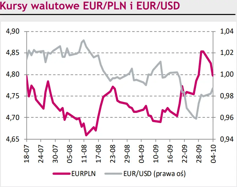 Narodowa waluta (PLN) zyskuje na wzrostach notowań eurodolara (EUR/USD). Kurs euro do franka (EUR/CHF) sięgnął miesięcznego maksimum [rynki finansowe] - 1