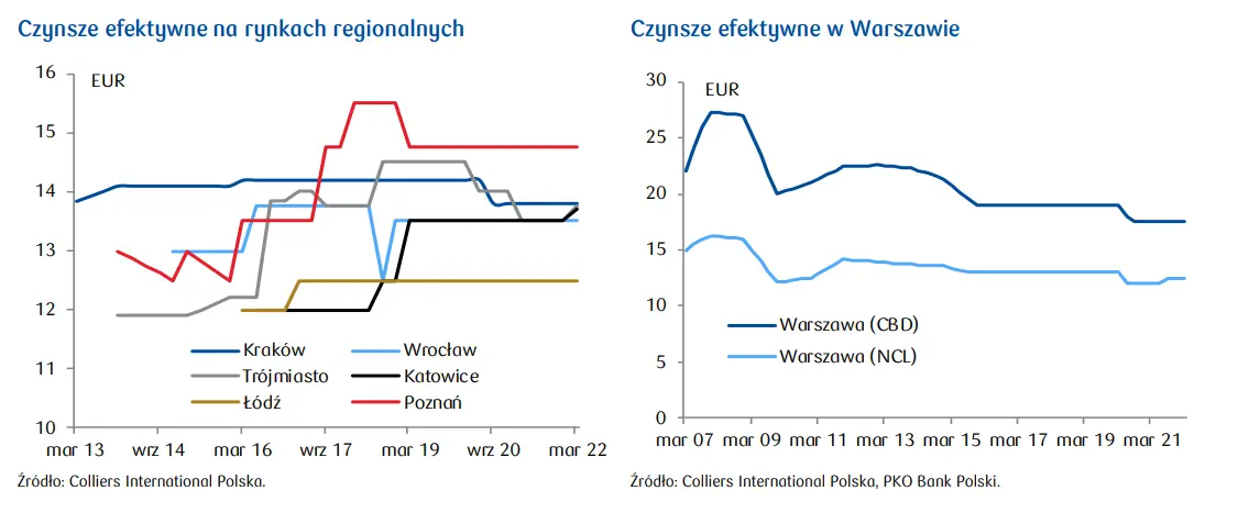 Nieruchomości komercyjne: czynsze pozostają pod presją! - 1