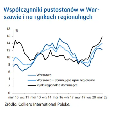 Nieruchomości komercyjne: czynsze pozostają pod presją! - 2