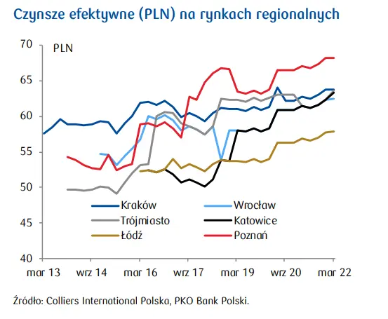 Nieruchomości komercyjne: czynsze pozostają pod presją! - 3