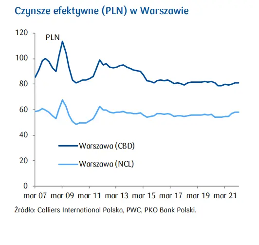 Nieruchomości komercyjne: czynsze pozostają pod presją! - 4