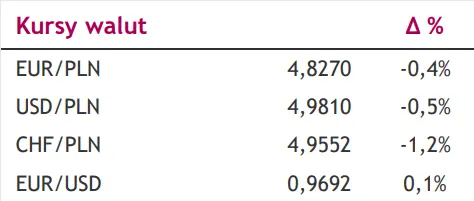 Niskie bezrobocie i rosnące wynagrodzenie sprzyjają inflacji w Stanach Zjednoczonych [kursy walut na dziś: EUR/PLN, USD/PLN, CHF/PLN, EUR/USD] - 1