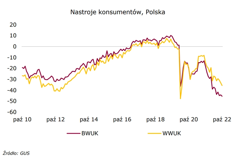 Notowania giełdowe (Polsk): Nastroje konsumentów słabną  - 1