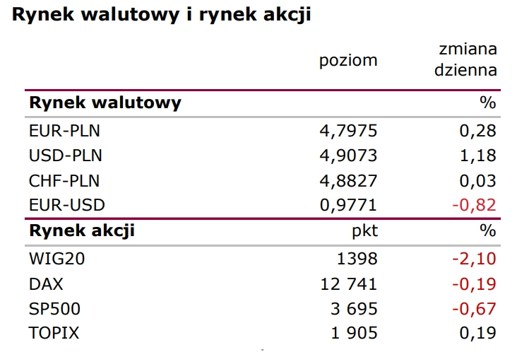 Notowania giełdowe (Polsk): Nastroje konsumentów słabną  - 2