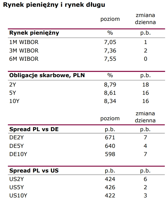 Notowania giełdowe (Polsk): Nastroje konsumentów słabną  - 3