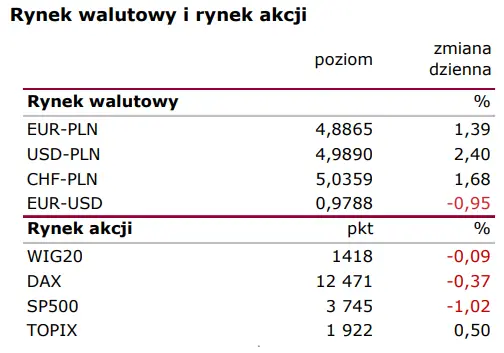 Notowania giełdowe (Polska i świat): Cykl przystopowany, ale niekoniecznie domknięty  - 1