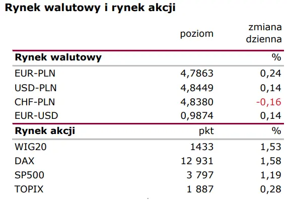 Notowania giełdowe (Polska i świat): Rozczarowujące PMI  - 1