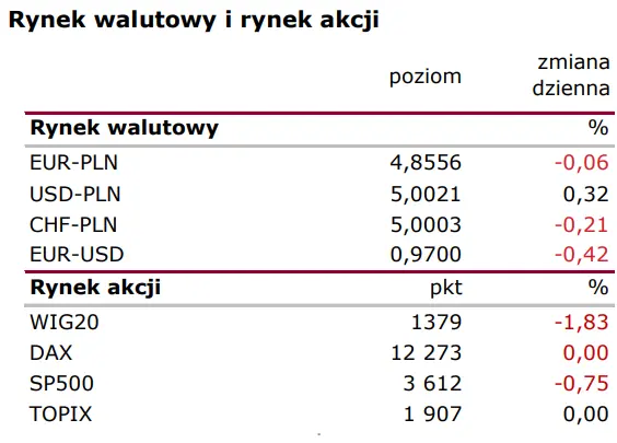 Notowania giełdowe (Polska i świat): Słaby początek tygodnia  - 1